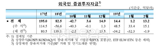 2019년 2월 외국인 증권투자자금. 한국은행 제공